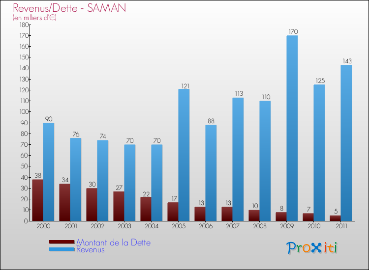 Evolution comparée de la dette et des revenus pour la commune de SAMAN de 2000 à 2011 Comparaison de la dette et des revenus pour SAMAN de 2000 à 2011