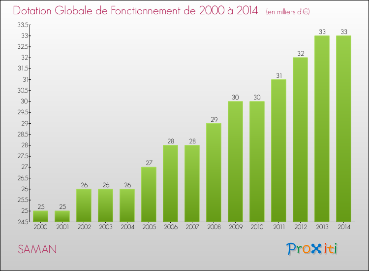 Evolution du montant de la Dotation Globale de Fonctionnement pour la commune de SAMAN de 2000 à 2014 Evolution du montant de la Dotation Globale de Fonctionnement pour SAMAN de 2000 à 2014
