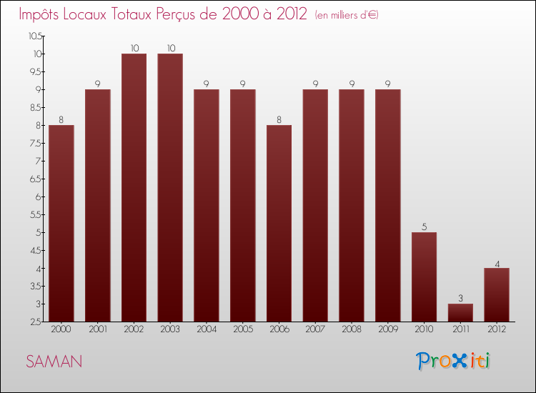 Evolution des Impôts Locaux pour la commune de SAMAN de 2000 à 2012 Evolution des Impôts Locaux pour SAMAN de 2000 à 2012