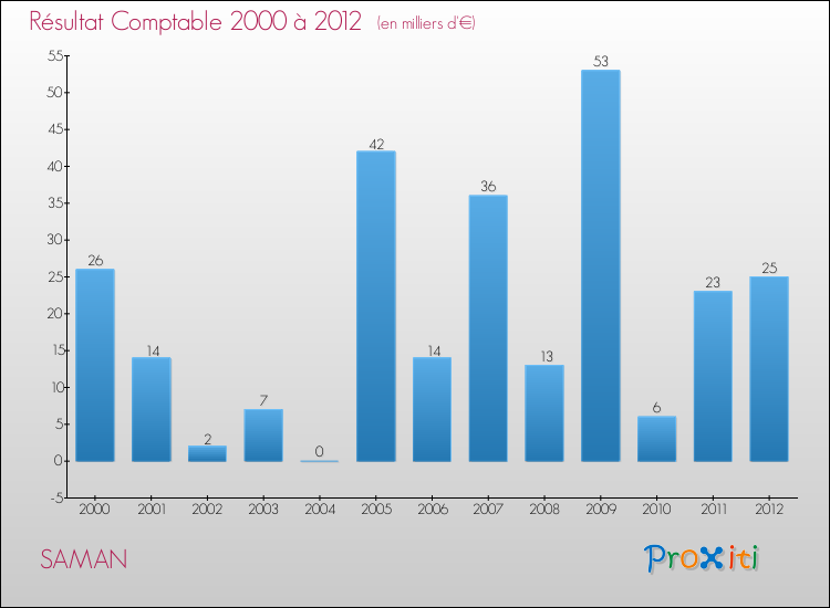 Evolution du résultat comptable pour la commune de SAMAN de 2000 à 2012 Evolution du résultat comptable pour SAMAN de 2000 à 2012