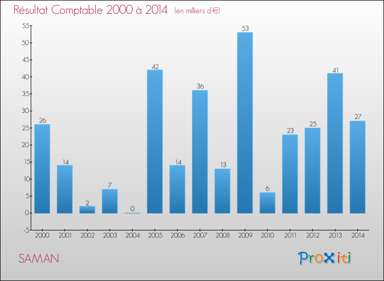 Evolution du résultat comptable pour la commune de SAMAN de 2000 à 2014 Evolution du résultat comptable pour SAMAN de 2000 à 2014