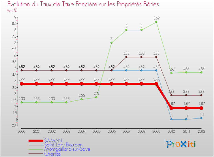 Evolution du taux de la taxe foncière sur le bati pour SAMAN et les communes proches de 2000 à 2012 Comparaison des taux de taxe foncière sur le bati pour SAMAN et les communes voisines de 2000 à 2012