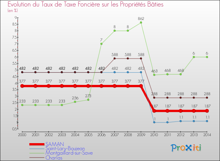 Evolution du taux de la taxe foncière sur le bati pour SAMAN et les communes proches de 2000 à 2014 Comparaison des taux de taxe foncière sur le bati pour SAMAN et les communes voisines de 2000 à 2014