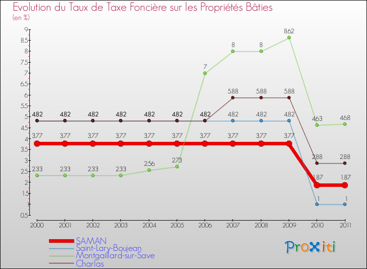 Evolution du taux de la taxe foncière sur le bati pour SAMAN et les communes proches Comparaison des taux de taxe foncière sur le bati pour SAMAN et les communes voisines
