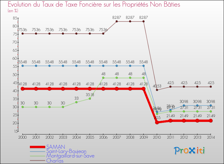 Evolution du taux de la taxe foncière sur les immeubles et terrains non batis pour SAMAN et les communes proches de 2000 à 2014 Comparaison des taux de la taxe foncière sur les immeubles et terrains non batis pour SAMAN et les communes voisines de 2000 à 2014