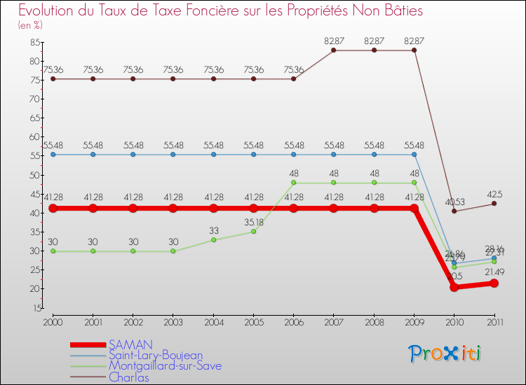 Evolution du taux de la taxe foncière sur les immeubles et terrains non batis pour SAMAN et les communes proches Comparaison des taux de la taxe foncière sur les immeubles et terrains non batis pour SAMAN et les communes voisines