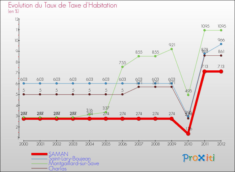 Evolution du taux de la taxe d'habitation pour SAMAN et les communes proches Comparaison des taux de la taxe d'habitation pour SAMAN et les communes voisines