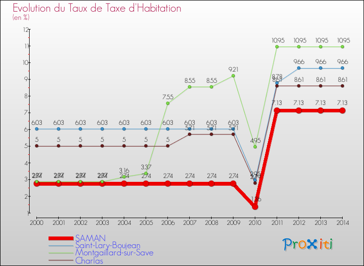 Evolution du taux de la taxe d'habitation pour SAMAN et les communes proches de 2000 à 2014 Comparaison des taux de la taxe d'habitation pour SAMAN et les communes voisines de 2000 à 2014