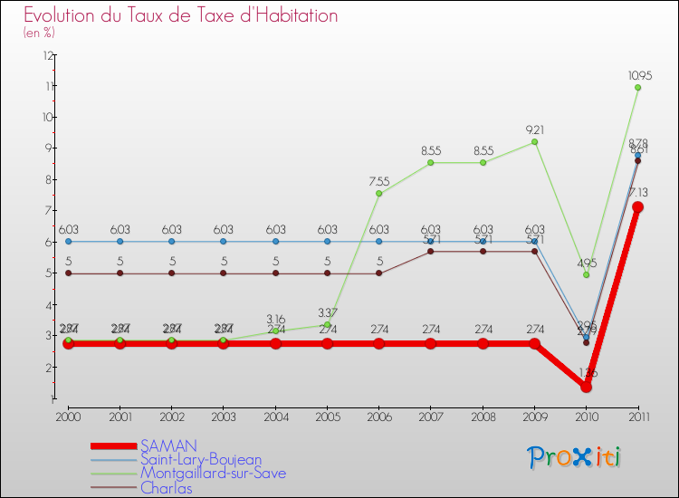 Evolution du taux de la taxe d'habitation pour SAMAN et les communes proches Comparaison des taux de la taxe d'habitation pour SAMAN et les communes voisines