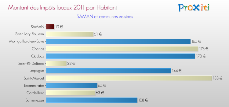 Montant des impôts locaux par Habitant pour SAMAN et les communes proches Comparaison des impôts locaux par habitant pour SAMAN et les communes voisines