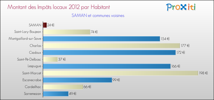 Montant des impôts locaux par Habitant pour SAMAN et les communes proches Comparaison des impôts locaux par habitant pour SAMAN et les communes voisines