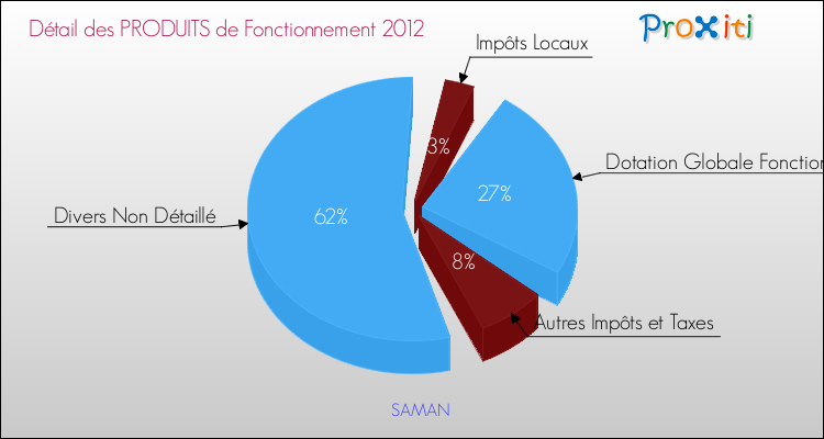 Décomposition du Budget de Fonctionnement 2012 de la commune de SAMAN Budget de Fonctionnement 2012 pour la commune de SAMAN