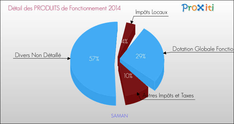 Décomposition du Budget de Fonctionnement 2014 de la commune de SAMAN Budget de Fonctionnement 2014 pour la commune de SAMAN