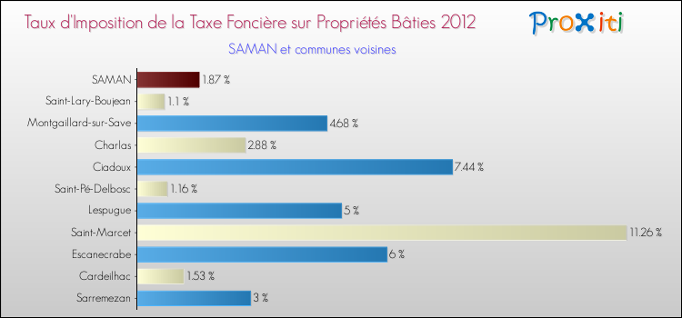 Taux d'imposition de la taxe foncière sur le bati 2012 pour SAMAN et les communes proches Comparaison des taux d'imposition de la taxe foncière sur le bati 2012 pour SAMAN et les communes voisines