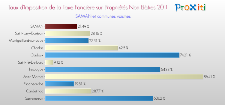Taux d'imposition de la taxe foncière sur les immeubles et terrains non batis 2011 pour SAMAN et les communes proches Comparaison des taux d'imposition de la taxe foncière sur les immeubles et terrains non batis 2011 pour SAMAN et les communes voisines