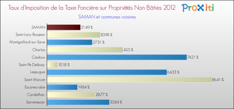 Taux d'imposition de la taxe foncière sur les immeubles et terrains non batis 2012 pour SAMAN et les communes proches Comparaison des taux d'imposition de la taxe foncière sur les immeubles et terrains non batis 2012 pour SAMAN et les communes voisines