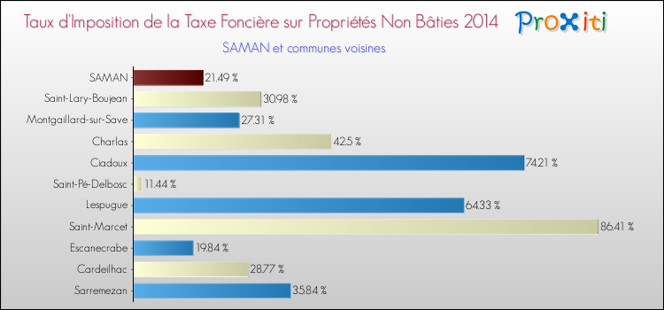 Taux d'imposition de la taxe foncière sur les immeubles et terrains non batis 2014 pour SAMAN et les communes proches Comparaison des taux d'imposition de la taxe foncière sur les immeubles et terrains non batis 2014 pour SAMAN et les communes voisines
