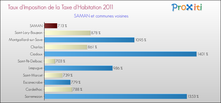 Taux d'imposition de la taxe d'habitation 2011 pour SAMAN et les communes proches Comparaison des taux d'imposition de la taxe d'habitation 2011 pour SAMAN et les communes voisines