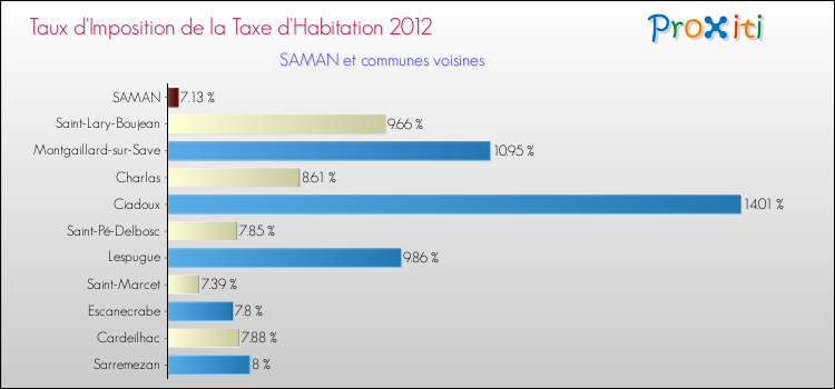Taux d'imposition de la taxe d'habitation 2012 pour SAMAN et les communes proches Comparaison des taux d'imposition de la taxe d'habitation 2012 pour SAMAN et les communes voisines