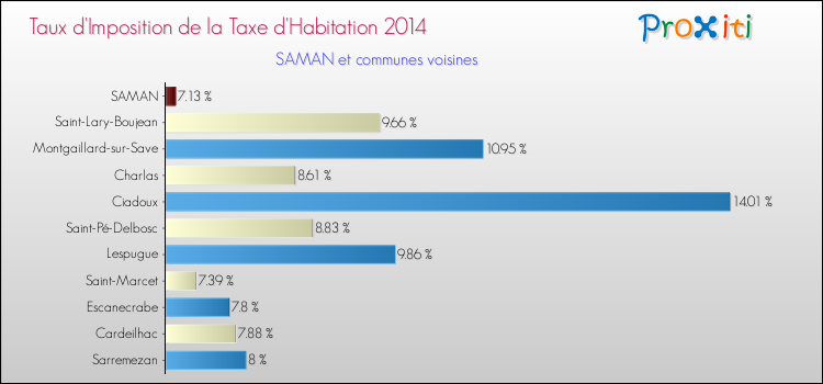 Taux d'imposition de la taxe d'habitation 2014 pour SAMAN et les communes proches Comparaison des taux d'imposition de la taxe d'habitation 2014 pour SAMAN et les communes voisines