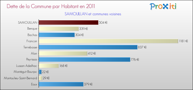 Dette par habitant de la commune en 2011 pour SAMOUILLAN et les communes proches Comparaison de la dette par habitant de la commune en 2011 pour SAMOUILLAN et les communes voisines