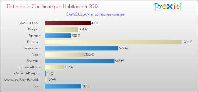 Dette par habitant de la commune en 2012 pour SAMOUILLAN et les communes proches Comparaison de la dette par habitant de la commune en 2012 pour SAMOUILLAN et les communes voisines