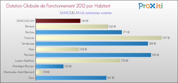Montant des dotations globales de fonctionnement DGF par Habitant pour SAMOUILLAN et les communes proches Comparaison des des dotations globales de fonctionnement DGF par habitant pour SAMOUILLAN et les communes voisines