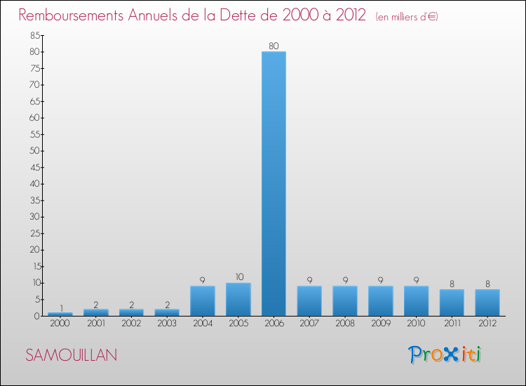 Evolution de l'annuité de la dette pour la commune de SAMOUILLAN de 2000 à 2012 Annuités de la dette pour SAMOUILLAN de 2000 à 2012