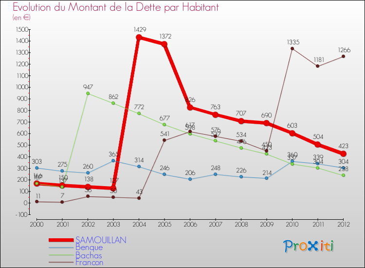 Evolution de la dette par habitant pour la commune de SAMOUILLAN et les communes proches de 2000 à 2012 Comparaison de la dette par habitant pour SAMOUILLAN et les communes voisines de 2000 à 2012