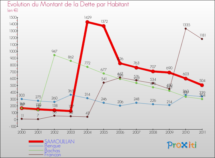 Evolution de la dette par habitant pour la commune de SAMOUILLAN et les communes proches Comparaison de la dette par habitant pour SAMOUILLAN et les communes voisines