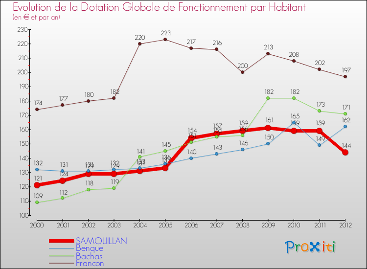 Evolution et montant de la dotation globale de fonctionnement par Habitant pour SAMOUILLAN et les communes proches Comparaison des dotations globales de fonctionnement par habitant pour SAMOUILLAN et les communes voisines