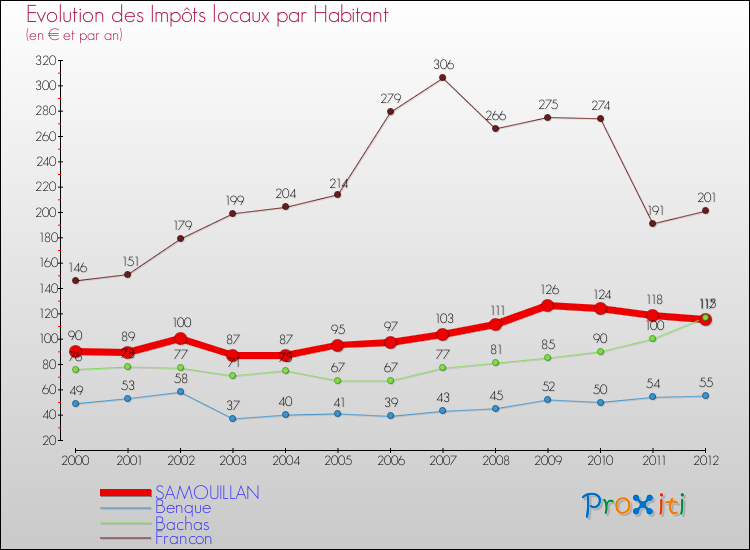 Evolution et montant des impôts locaux par Habitant pour SAMOUILLAN et les communes proches Comparaison des impôts locaux par habitant pour SAMOUILLAN et les communes voisines
