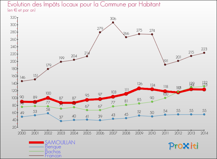 Evolution et montant des impôts locaux par Habitant pour SAMOUILLAN et les communes proches de 2000 à 2014 Comparaison des impôts locaux par habitant pour SAMOUILLAN et les communes voisines de 2000 à 2014