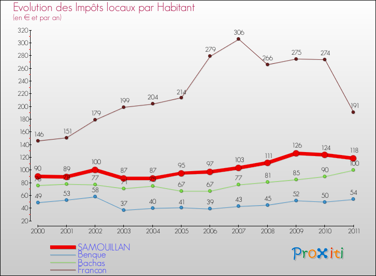 Evolution et montant des impôts locaux par Habitant pour SAMOUILLAN et les communes proches Comparaison des impôts locaux par habitant pour SAMOUILLAN et les communes voisines