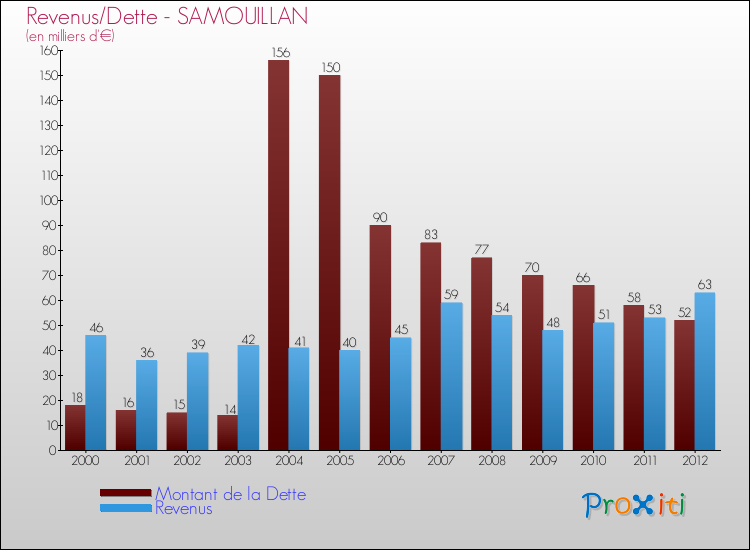 Evolution comparée de la dette et des revenus pour la commune de SAMOUILLAN de 2000 à 2012 Comparaison de la dette et des revenus pour SAMOUILLAN de 2000 à 2012