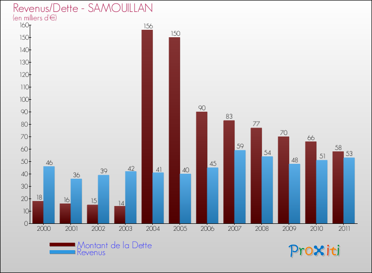 Evolution comparée de la dette et des revenus pour la commune de SAMOUILLAN de 2000 à 2011 Comparaison de la dette et des revenus pour SAMOUILLAN de 2000 à 2011