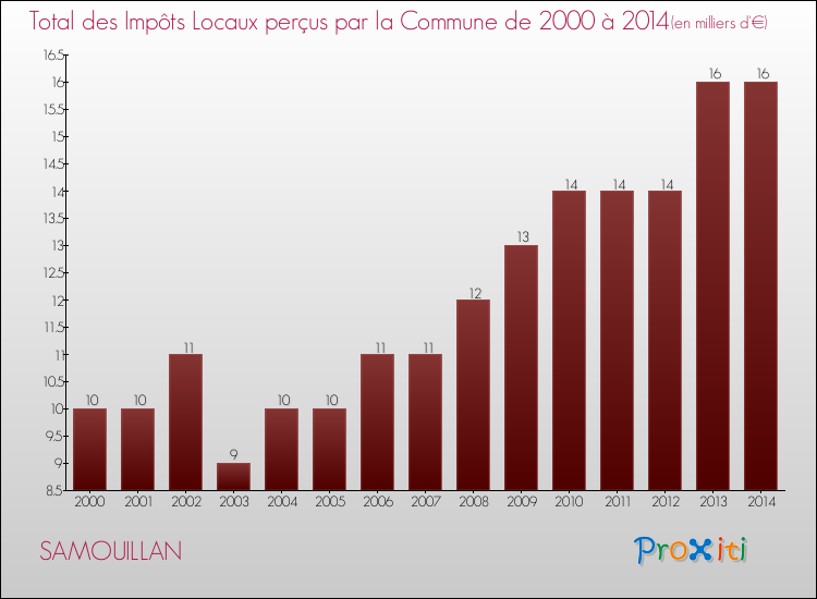 Evolution des Impôts Locaux pour la commune de SAMOUILLAN de 2000 à 2014 Evolution des Impôts Locaux pour SAMOUILLAN de 2000 à 2014