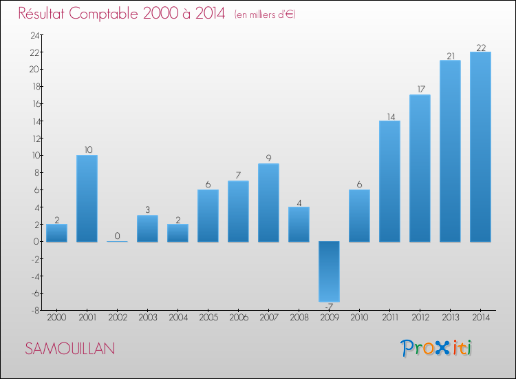 Evolution du résultat comptable pour la commune de SAMOUILLAN de 2000 à 2014 Evolution du résultat comptable pour SAMOUILLAN de 2000 à 2014