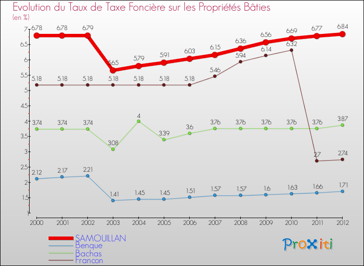 Evolution du taux de la taxe foncière sur le bati pour SAMOUILLAN et les communes proches de 2000 à 2012 Comparaison des taux de taxe foncière sur le bati pour SAMOUILLAN et les communes voisines de 2000 à 2012