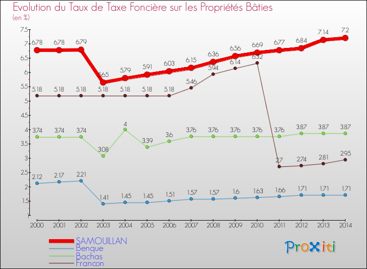 Evolution du taux de la taxe foncière sur le bati pour SAMOUILLAN et les communes proches de 2000 à 2014 Comparaison des taux de taxe foncière sur le bati pour SAMOUILLAN et les communes voisines de 2000 à 2014