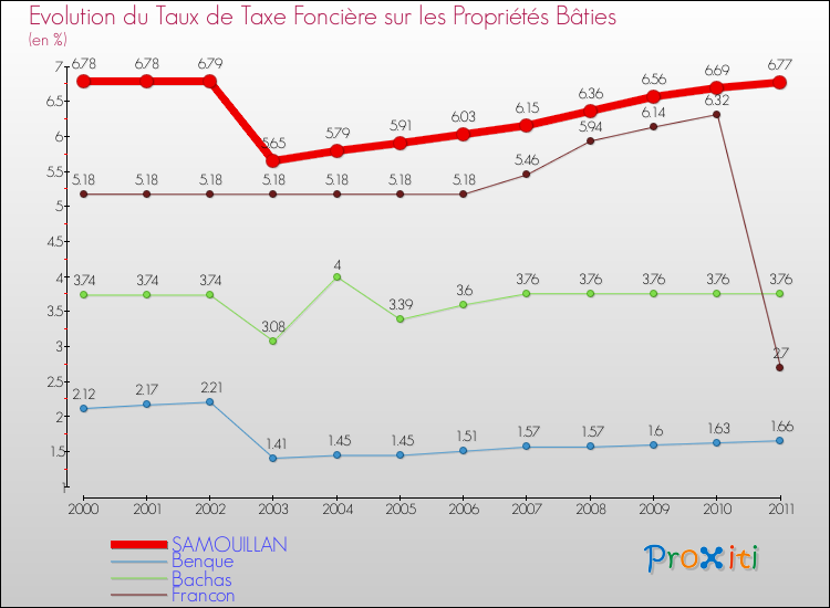 Evolution du taux de la taxe foncière sur le bati pour SAMOUILLAN et les communes proches Comparaison des taux de taxe foncière sur le bati pour SAMOUILLAN et les communes voisines