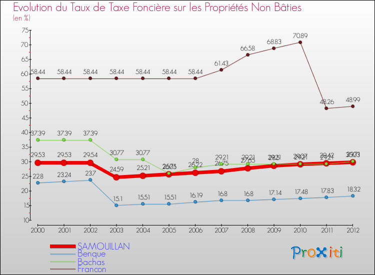 Evolution du taux de la taxe foncière sur les immeubles et terrains non batis pour SAMOUILLAN et les communes proches de 2000 à 2012 Comparaison des taux de la taxe foncière sur les immeubles et terrains non batis pour SAMOUILLAN et les communes voisines de 2000 à 2012