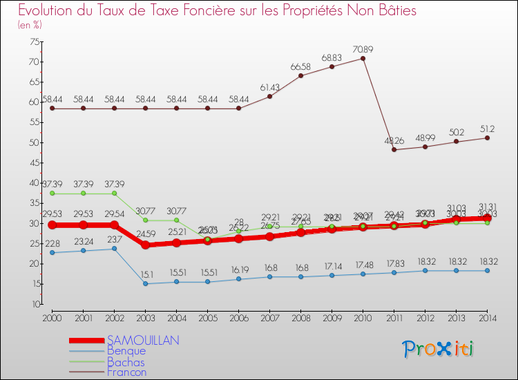 Evolution du taux de la taxe foncière sur les immeubles et terrains non batis pour SAMOUILLAN et les communes proches de 2000 à 2014 Comparaison des taux de la taxe foncière sur les immeubles et terrains non batis pour SAMOUILLAN et les communes voisines de 2000 à 2014