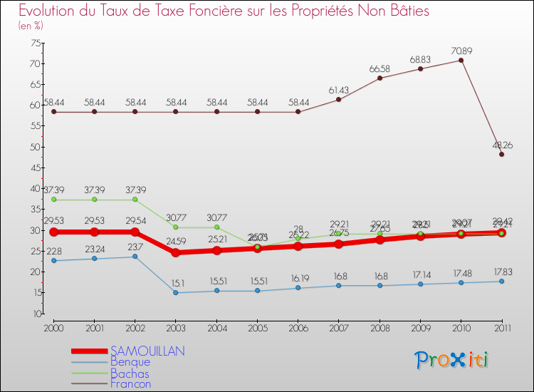 Evolution du taux de la taxe foncière sur les immeubles et terrains non batis pour SAMOUILLAN et les communes proches Comparaison des taux de la taxe foncière sur les immeubles et terrains non batis pour SAMOUILLAN et les communes voisines