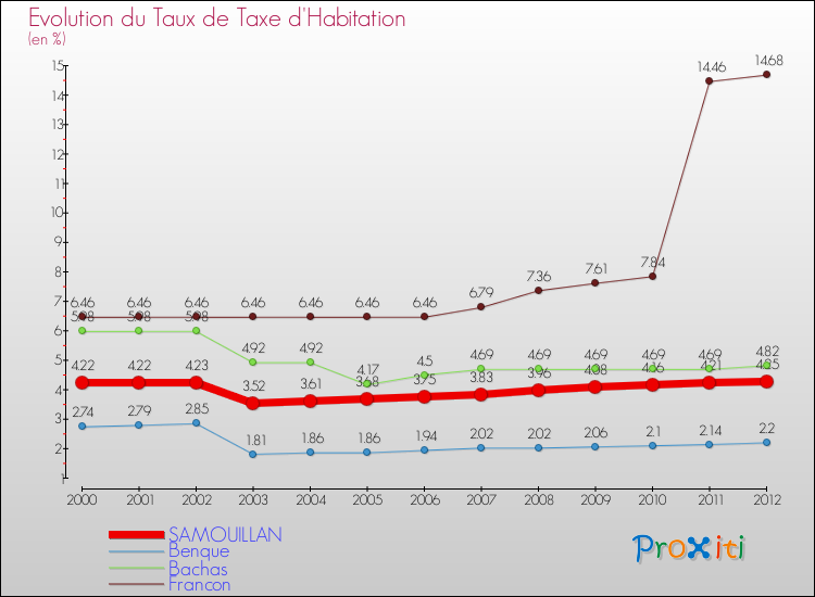 Evolution du taux de la taxe d'habitation pour SAMOUILLAN et les communes proches Comparaison des taux de la taxe d'habitation pour SAMOUILLAN et les communes voisines