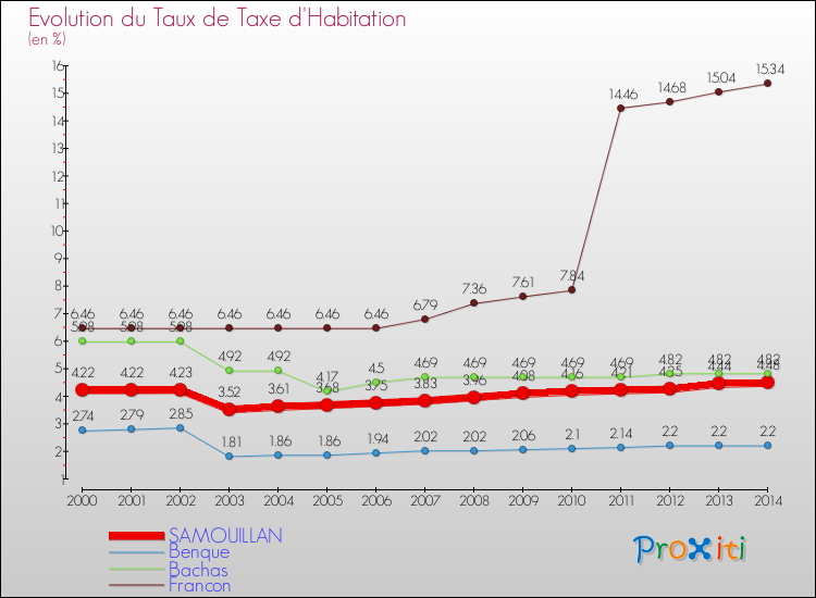 Evolution du taux de la taxe d'habitation pour SAMOUILLAN et les communes proches de 2000 à 2014 Comparaison des taux de la taxe d'habitation pour SAMOUILLAN et les communes voisines de 2000 à 2014