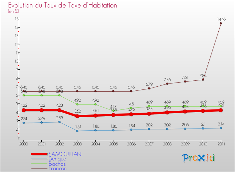 Evolution du taux de la taxe d'habitation pour SAMOUILLAN et les communes proches Comparaison des taux de la taxe d'habitation pour SAMOUILLAN et les communes voisines