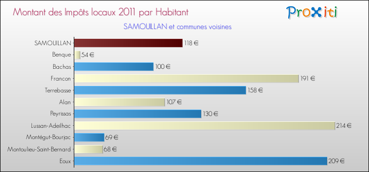 Montant des impôts locaux par Habitant pour SAMOUILLAN et les communes proches Comparaison des impôts locaux par habitant pour SAMOUILLAN et les communes voisines