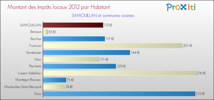 Montant des impôts locaux par Habitant pour SAMOUILLAN et les communes proches Comparaison des impôts locaux par habitant pour SAMOUILLAN et les communes voisines