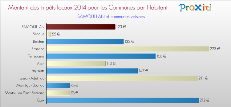 Montant des impôts locaux par Habitant pour SAMOUILLAN et les communes proches en 2014 Comparaison des impôts locaux par habitant pour SAMOUILLAN et les communes voisines en 2014
